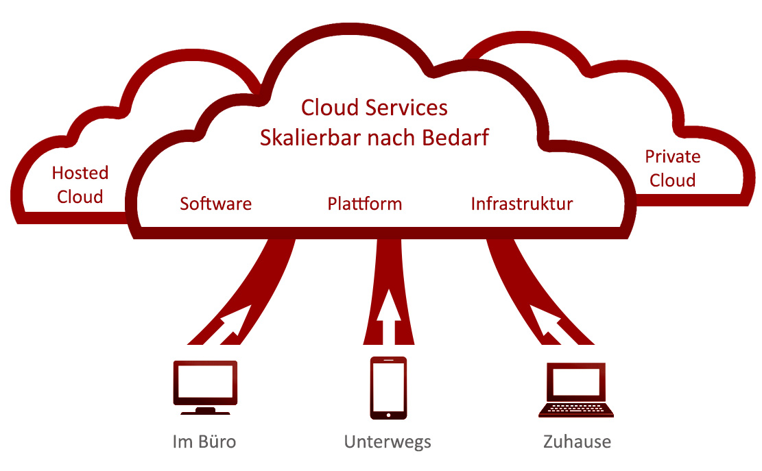 Cloud Services - Hosted - Private Cloud